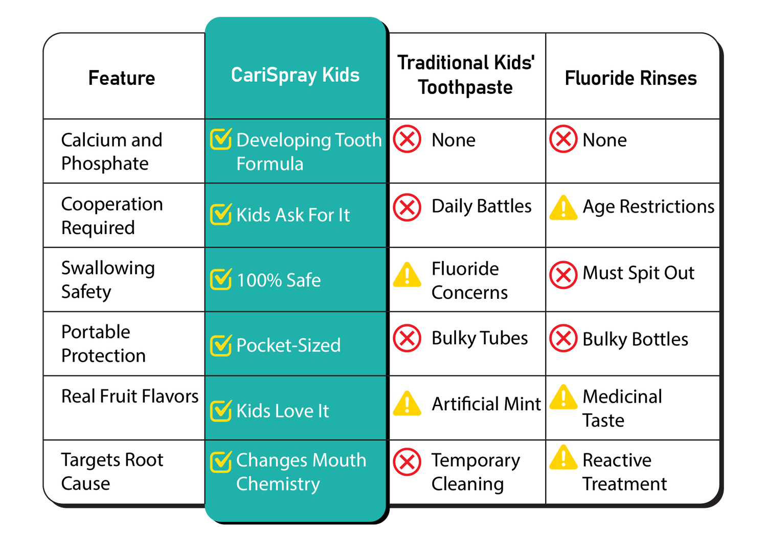 Comparison chart of CariSpray Kids, Traditional Kids' Toothpaste, and Fluoride Rinses with features highlighted.